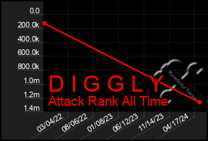 Total Graph of D I G G L Y