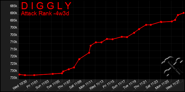 Last 31 Days Graph of D I G G L Y