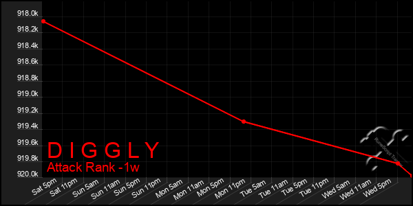 Last 7 Days Graph of D I G G L Y