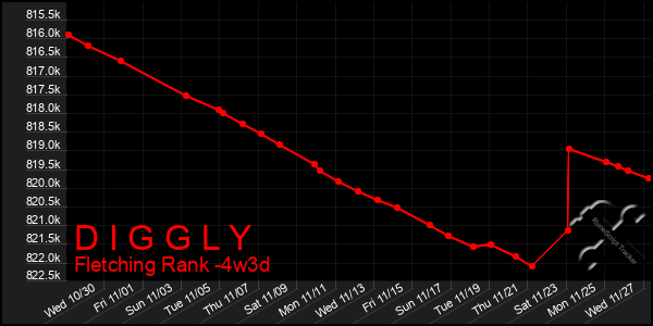 Last 31 Days Graph of D I G G L Y