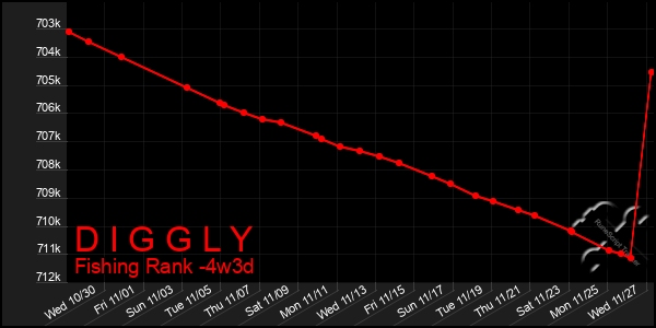 Last 31 Days Graph of D I G G L Y