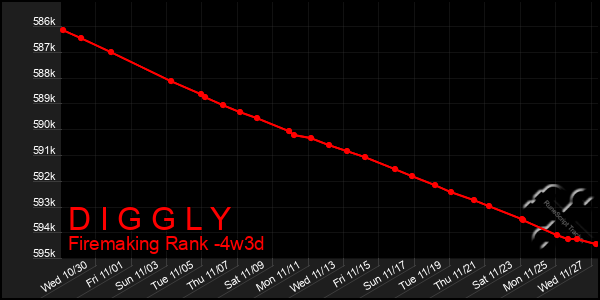 Last 31 Days Graph of D I G G L Y