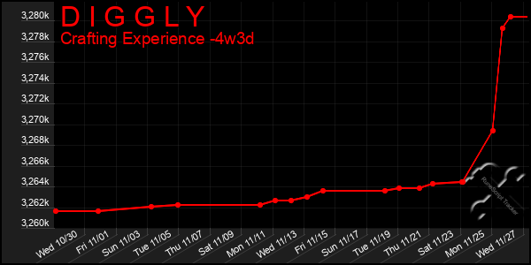 Last 31 Days Graph of D I G G L Y