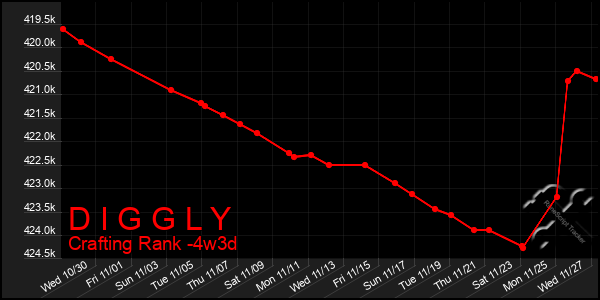 Last 31 Days Graph of D I G G L Y