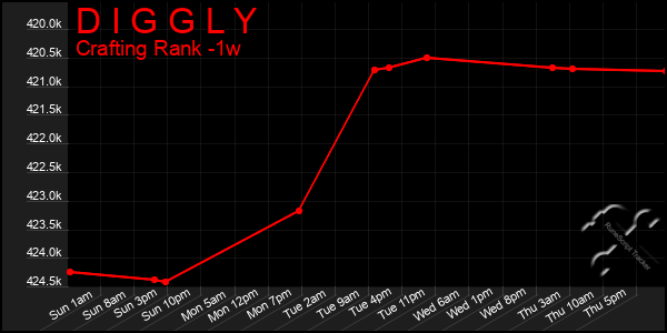 Last 7 Days Graph of D I G G L Y