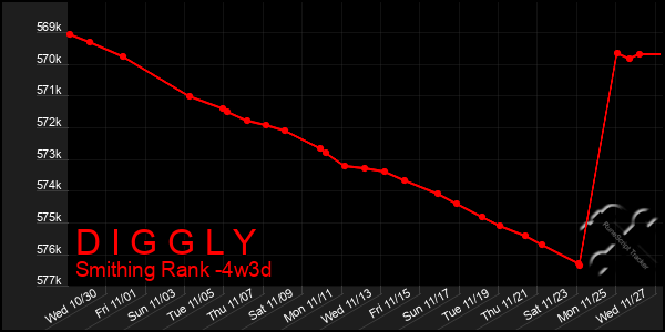 Last 31 Days Graph of D I G G L Y