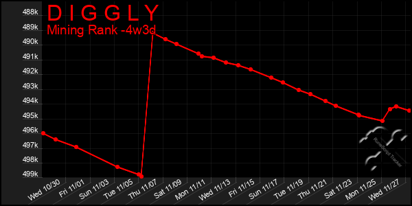 Last 31 Days Graph of D I G G L Y