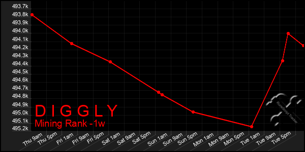 Last 7 Days Graph of D I G G L Y