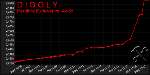 Last 31 Days Graph of D I G G L Y