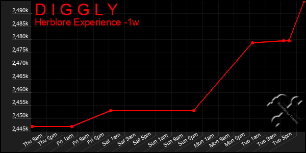 Last 7 Days Graph of D I G G L Y