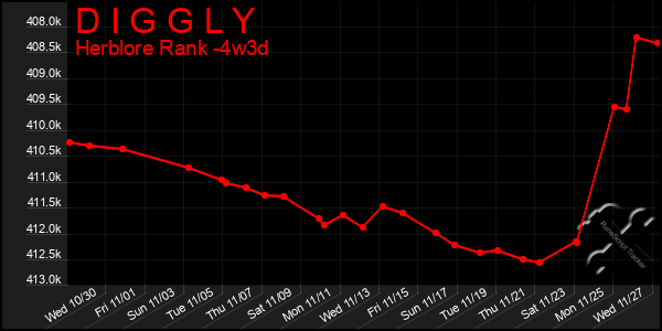 Last 31 Days Graph of D I G G L Y