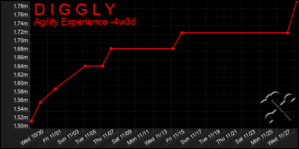 Last 31 Days Graph of D I G G L Y