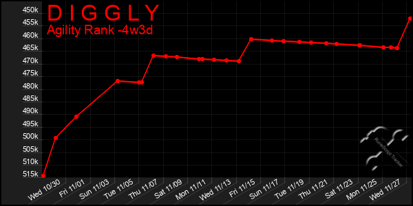 Last 31 Days Graph of D I G G L Y