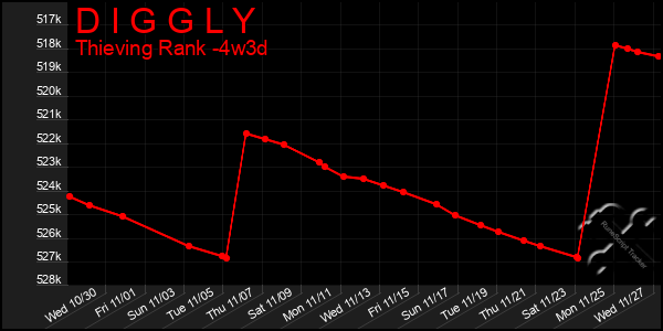 Last 31 Days Graph of D I G G L Y