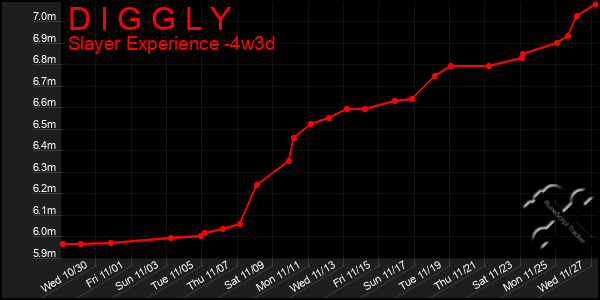 Last 31 Days Graph of D I G G L Y