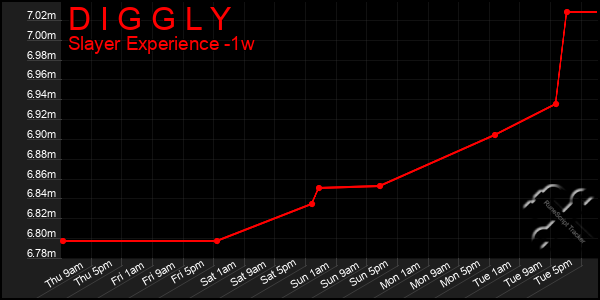 Last 7 Days Graph of D I G G L Y