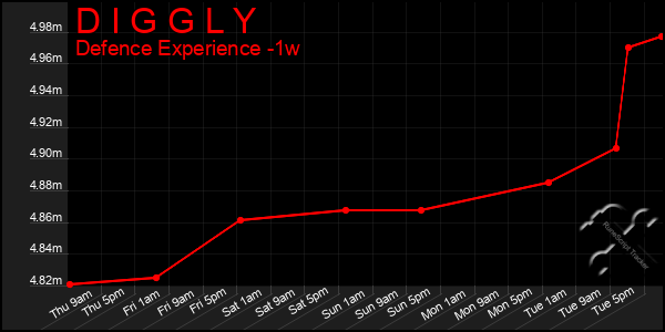 Last 7 Days Graph of D I G G L Y