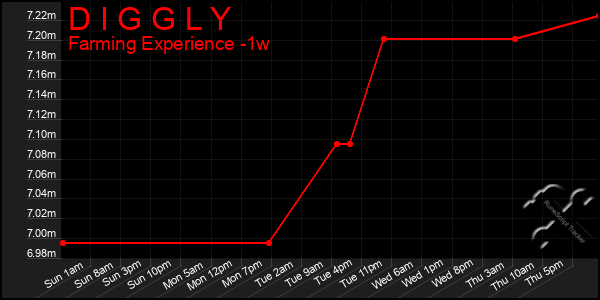 Last 7 Days Graph of D I G G L Y