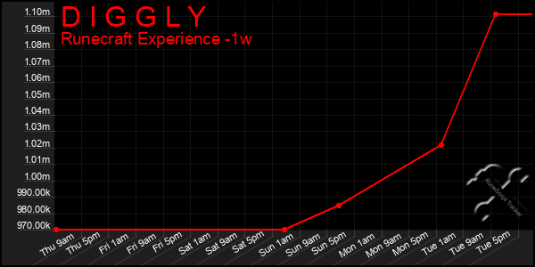 Last 7 Days Graph of D I G G L Y