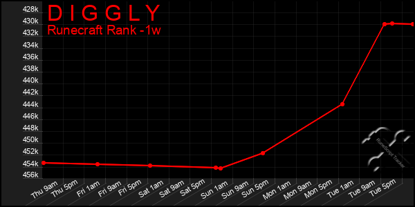 Last 7 Days Graph of D I G G L Y