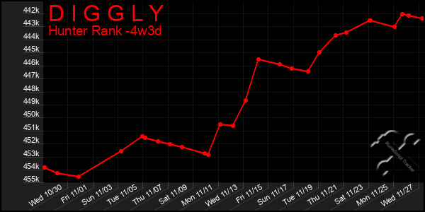 Last 31 Days Graph of D I G G L Y