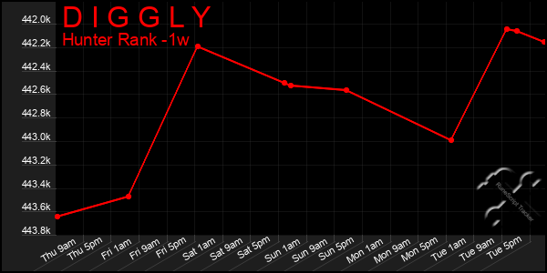 Last 7 Days Graph of D I G G L Y