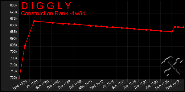 Last 31 Days Graph of D I G G L Y