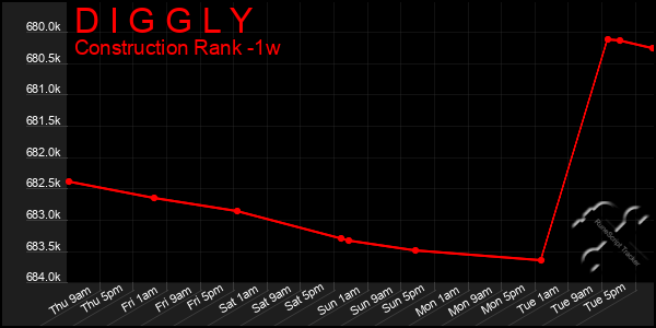 Last 7 Days Graph of D I G G L Y