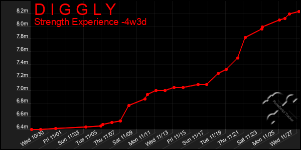 Last 31 Days Graph of D I G G L Y