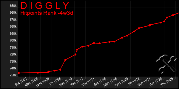 Last 31 Days Graph of D I G G L Y