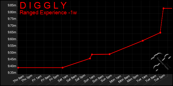 Last 7 Days Graph of D I G G L Y