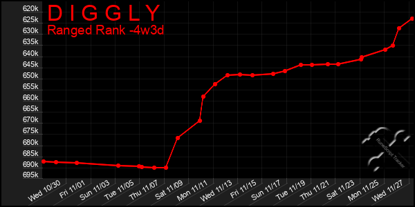 Last 31 Days Graph of D I G G L Y