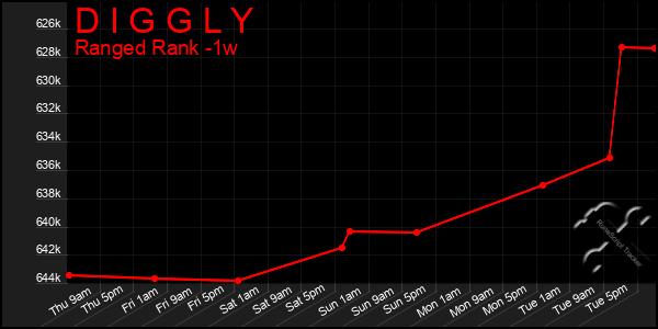 Last 7 Days Graph of D I G G L Y