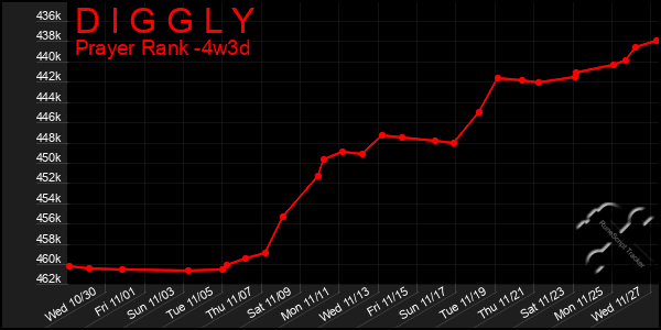 Last 31 Days Graph of D I G G L Y