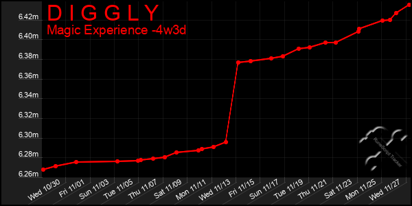 Last 31 Days Graph of D I G G L Y