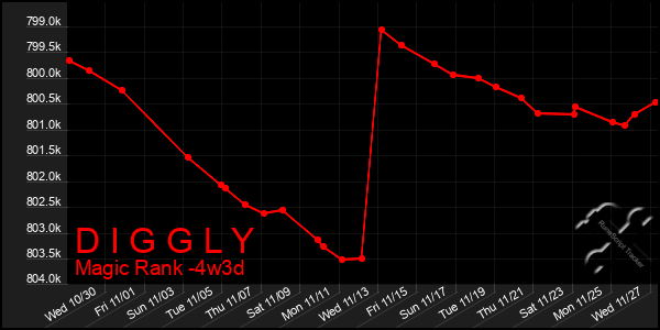 Last 31 Days Graph of D I G G L Y