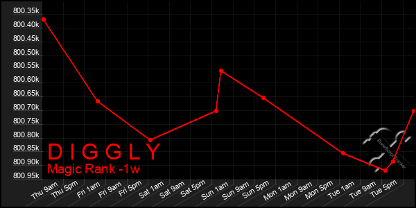 Last 7 Days Graph of D I G G L Y