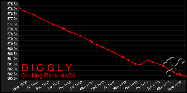 Last 31 Days Graph of D I G G L Y