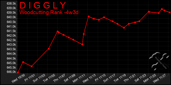 Last 31 Days Graph of D I G G L Y