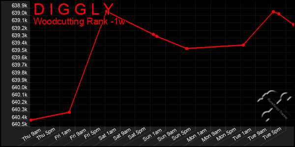 Last 7 Days Graph of D I G G L Y