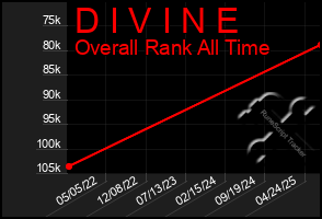 Total Graph of D I V I N E