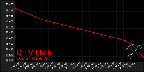Last 24 Hours Graph of D I V I N E