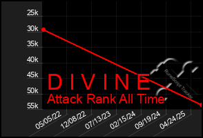 Total Graph of D I V I N E