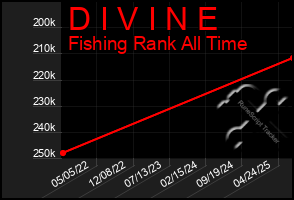 Total Graph of D I V I N E