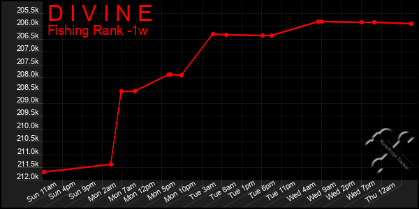 Last 7 Days Graph of D I V I N E