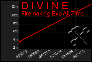 Total Graph of D I V I N E