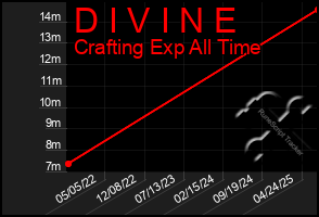 Total Graph of D I V I N E