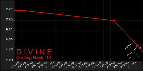 Last 24 Hours Graph of D I V I N E