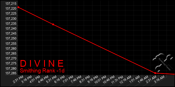 Last 24 Hours Graph of D I V I N E