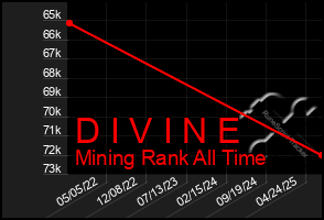 Total Graph of D I V I N E